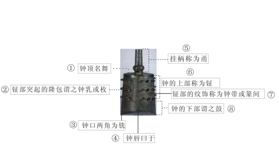 勇鐘的結構組成